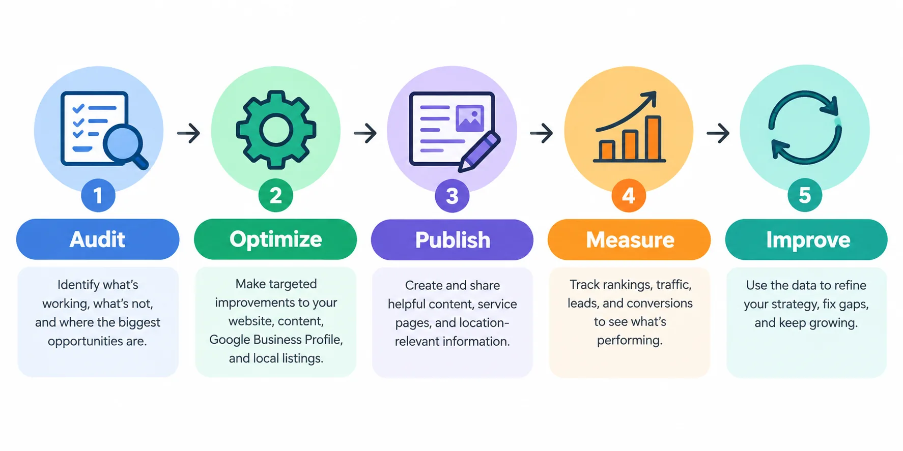 Repeatable local SEO process from audit and optimization to measuring and improvement
