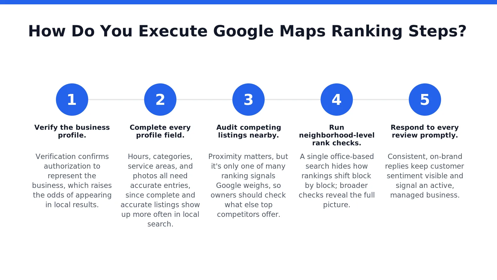 Execution sequence: verify ownership, complete profile fields, and track local rank results